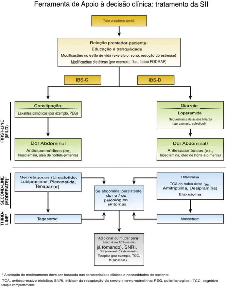 remedio sindrome do intestino irritado